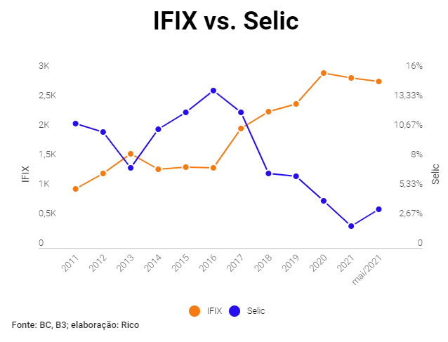 Cover Image for A alta da SELIC: Como ficam os Fundos Imobiliários?